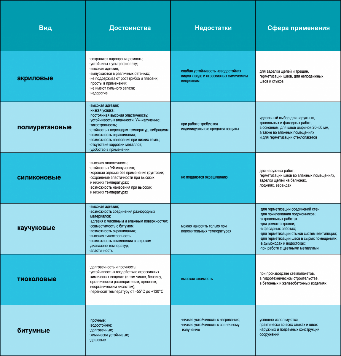  Таблица 18.1 – Виды герметиков